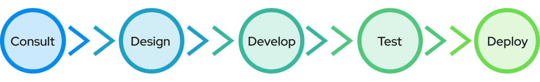 Our development process